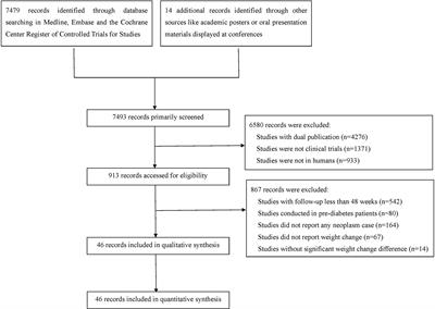 The Body Weight Alteration and Incidence of Neoplasm in Patients With Type 2 Diabetes: A Meta-Analysis of Randomized Controlled Trials